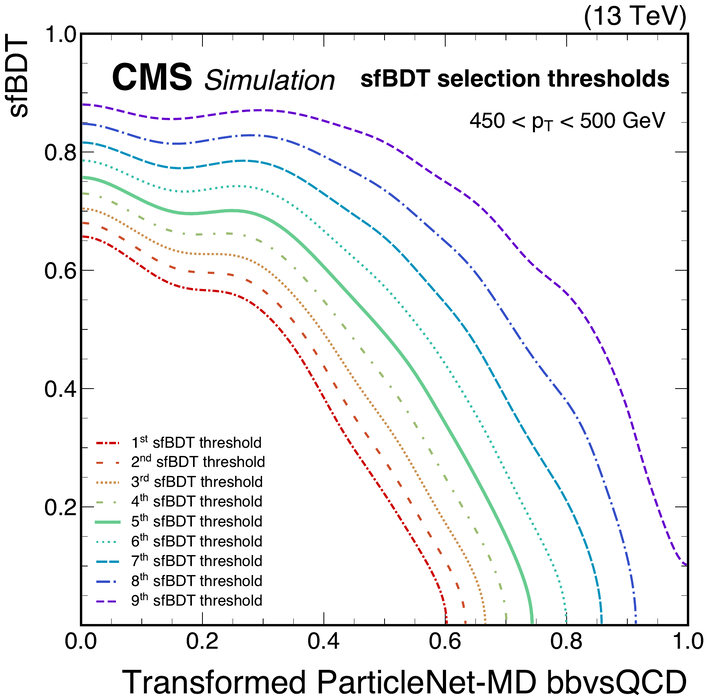 Figure from: Performance of heavy-flavour jet identification in Lorentz-boosted topologies in proton-proton collisions at √s = 13 TeV