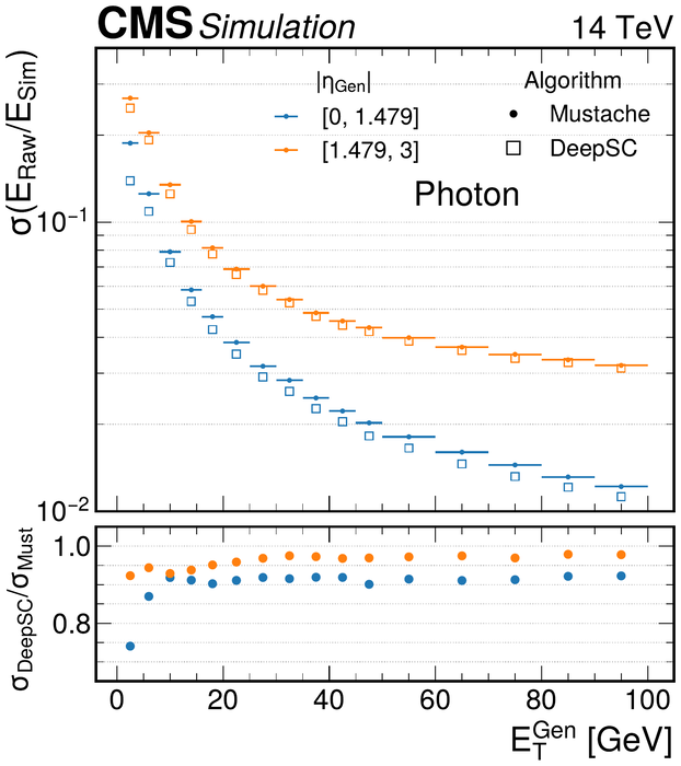Figure from: Deep learning techniques for energy clustering in the CMS ECAL