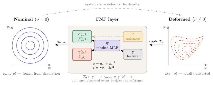Figure from: Factorizable Normalizing Flows for parameter-dependent density morphing