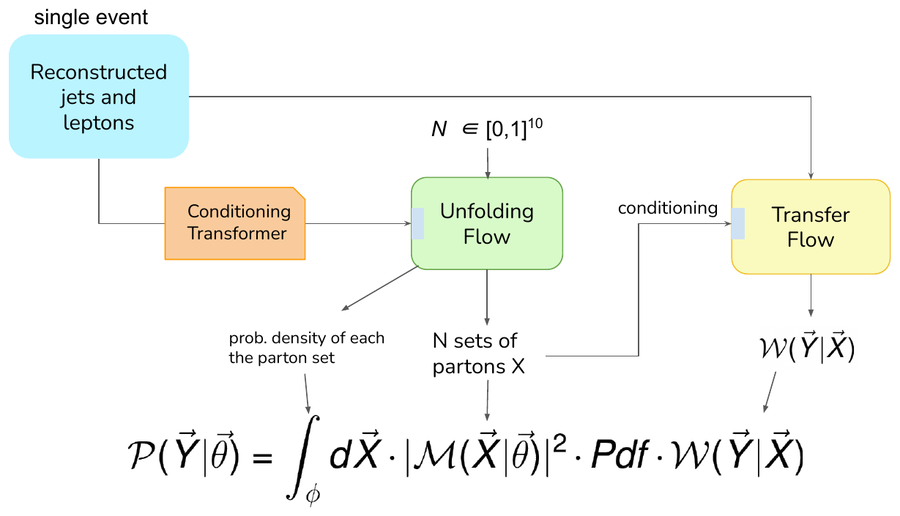 Figure from: MEMFlow: Computing the Matrix Element Method with generative machine learning