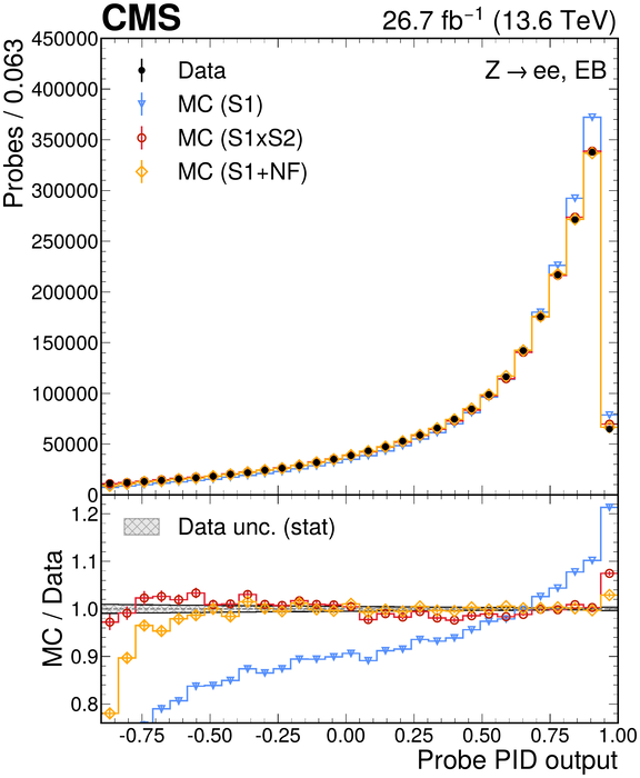 Figure from: Calibration of electromagnetic shower features in the CMS calorimeter with machine-learning techniques