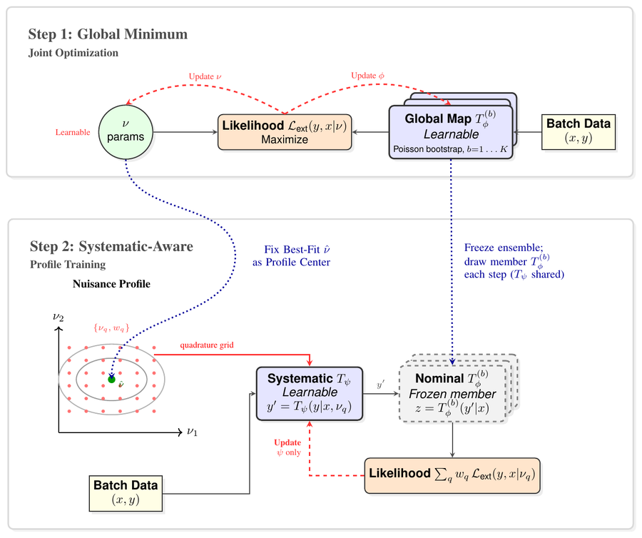 Figure from: Profiling systematic uncertainties in Simulation-Based Inference with Factorizable Normalizing Flows