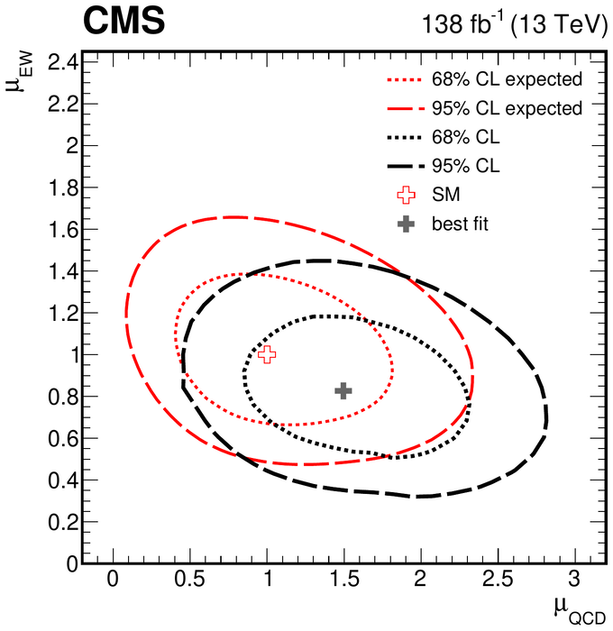 Figure from: Evidence for WW/WZ vector boson scattering in the decay channel ℓνqq produced in association with two jets in proton-proton collisions at √s = 13 TeV
